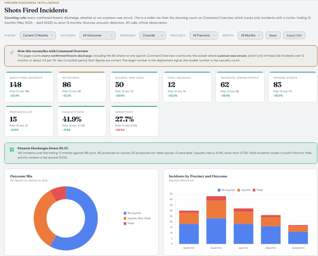 Public Safety CompStat dashboard