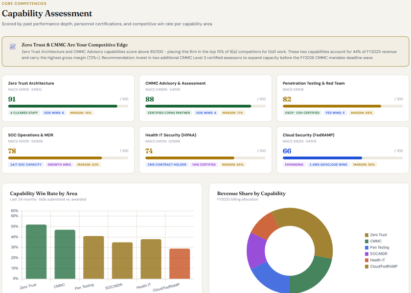 Government Contracting dashboard