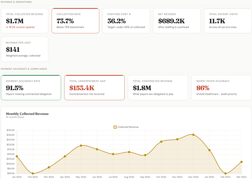 Healthcare Practices dashboard