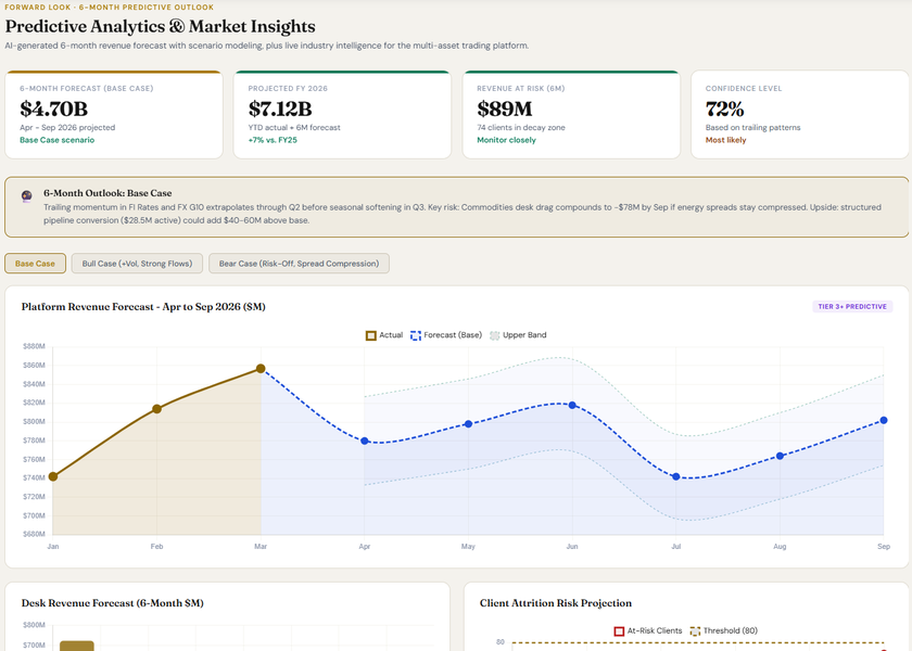 Predictive & Forecasting dashboard