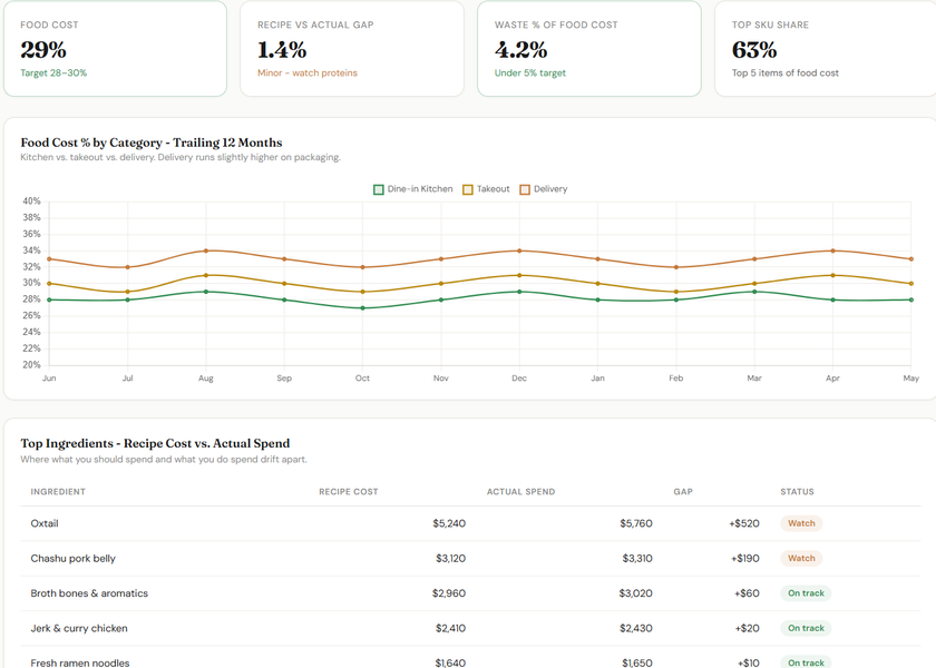 Restaurant & Hospitality dashboard