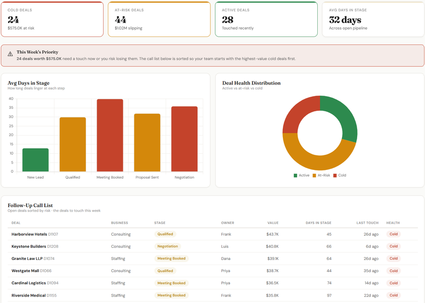 Sales & Business Development dashboard